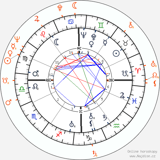 Partnerský horoskop: Bing Crosby a Pat Sheehan