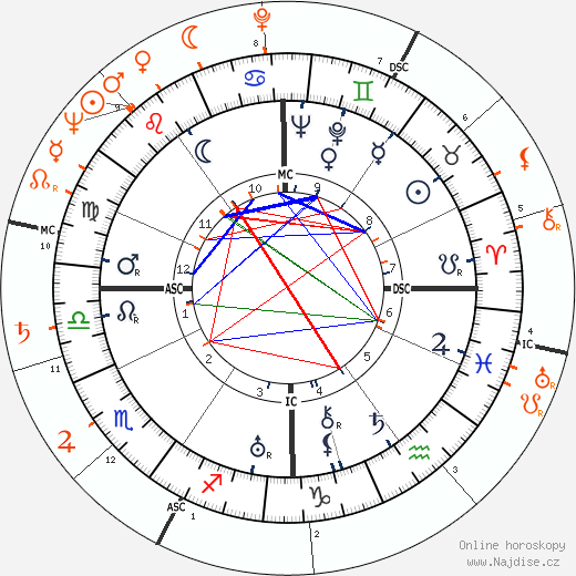 Partnerský horoskop: Bing Crosby a Rhonda Fleming
