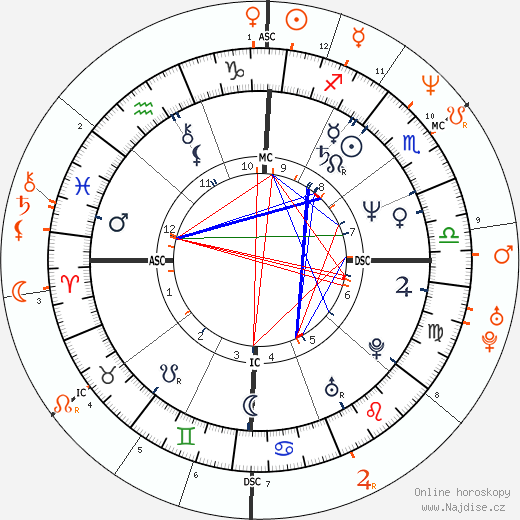Partnerský horoskop: Bo Derek a Kiefer Sutherland