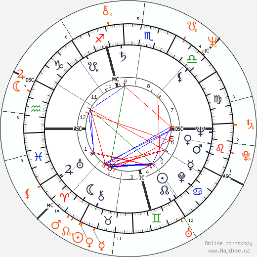 Partnerský horoskop: Bob Fosse a Jessica Lange