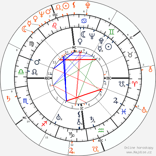 Partnerský horoskop: Bob Hope a Gloria DeHaven