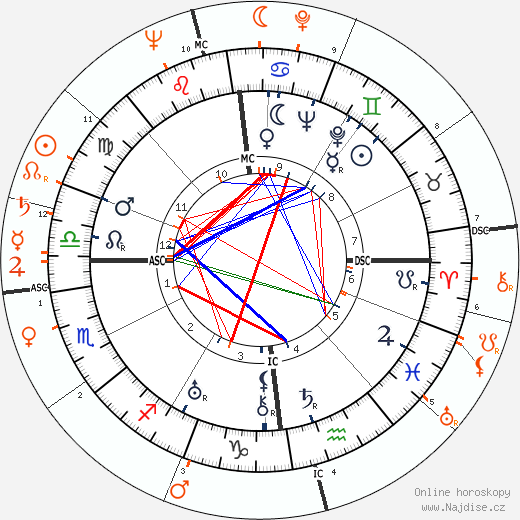 Partnerský horoskop: Bob Hope a Janis Paige
