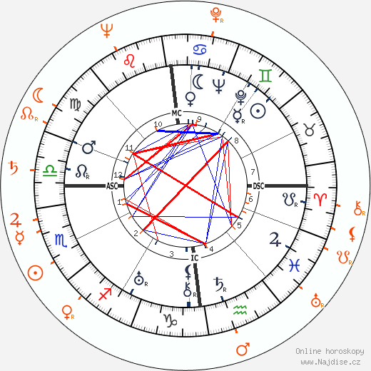 Partnerský horoskop: Bob Hope a Veronica Lake
