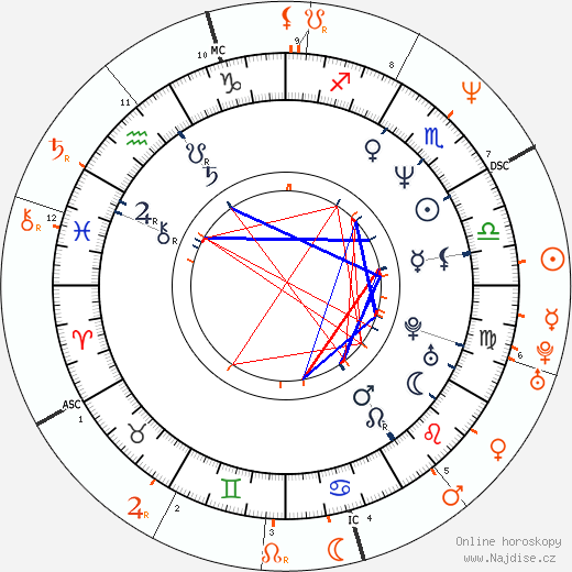 Partnerský horoskop: Bob Odenkirk a Janeane Garofalo