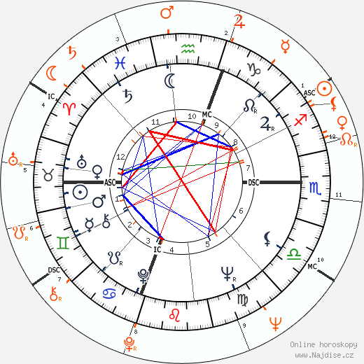 Partnerský horoskop: Bobby Darin a Connie Francis