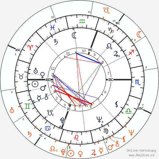 Partnerský horoskop: Bobby Darin a Geraldine Chaplin