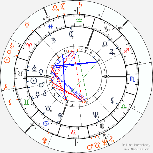 Partnerský horoskop: Bobby Darin a Jayne Mansfield