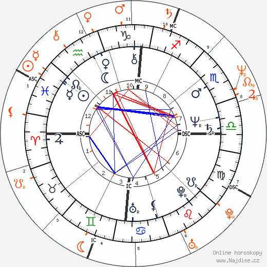 Partnerský horoskop: Brad Whitford a Nancy Spungen