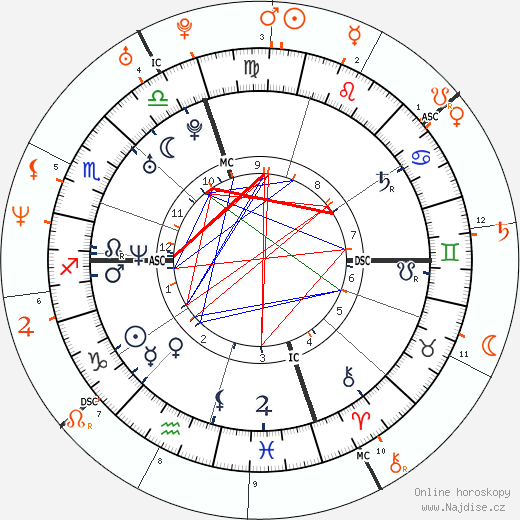 Partnerský horoskop: Bradley Cooper a Cameron Diaz