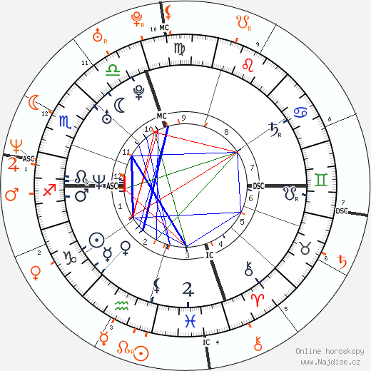 Partnerský horoskop: Bradley Cooper a Denise Richards