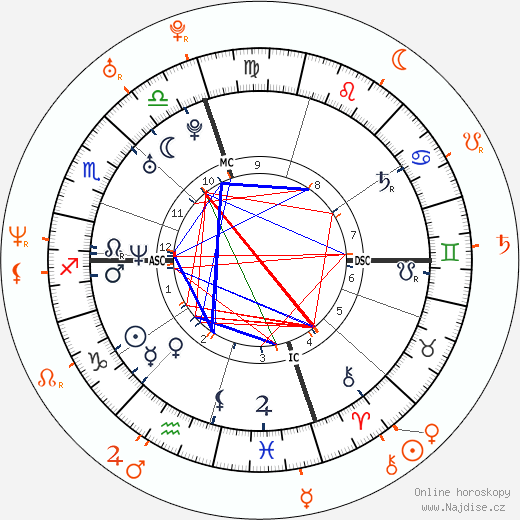 Partnerský horoskop: Bradley Cooper a Jennifer Esposito