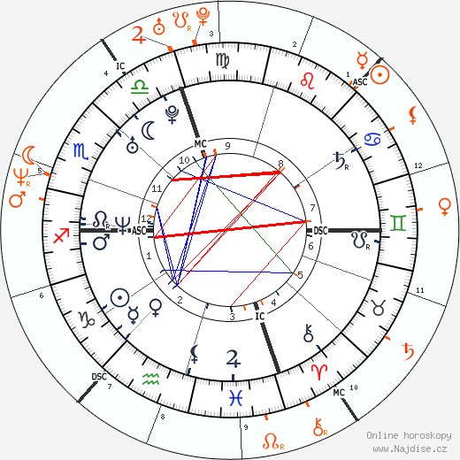 Partnerský horoskop: Bradley Cooper a Jennifer Lopez