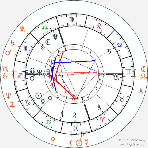 Partnerský horoskop: Bradley Cooper a Olivia Wilde