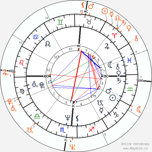 Partnerský horoskop: Brady Anderson a Ashley Judd