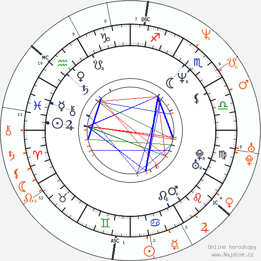 Partnerský horoskop: Bret Michaels a Pamela Anderson