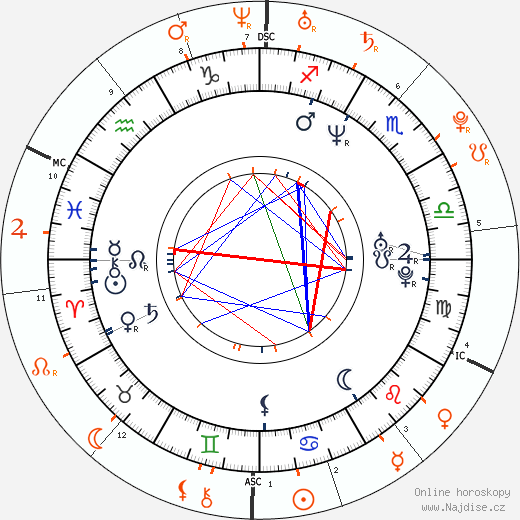 Partnerský horoskop: Brett Ratner a Lindsay Lohan