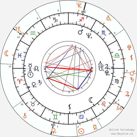 Partnerský horoskop: Brett Ratner a Olivia Munn