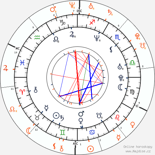 Partnerský horoskop: Brett Tucker a Lindsay Lohan