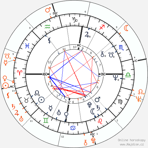 Partnerský horoskop: Brian Eno a Julie Christie