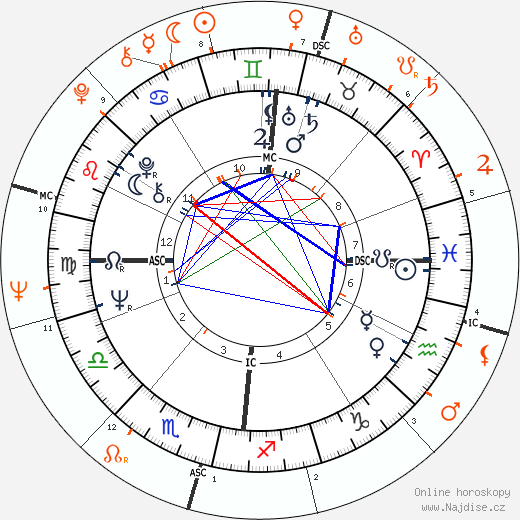 Partnerský horoskop: Brian Jones a Amanda Lear