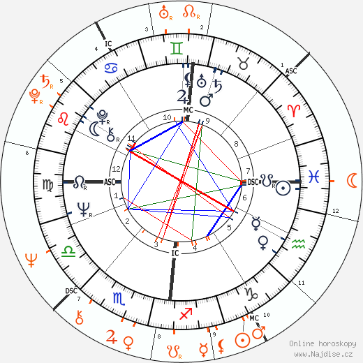 Partnerský horoskop: Brian Jones a Marianne Faithfull