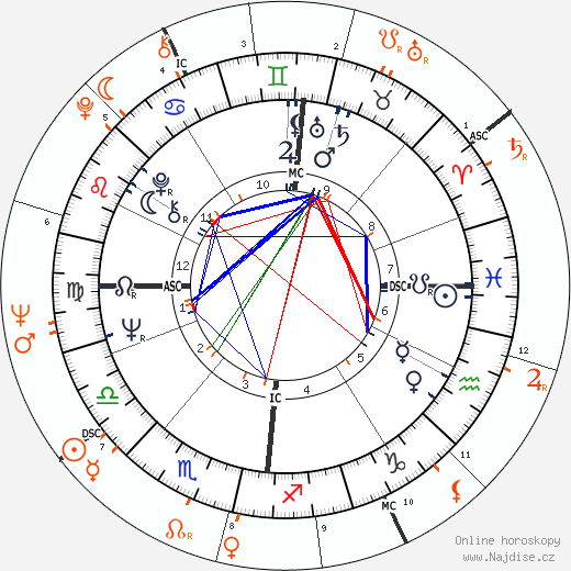Partnerský horoskop: Brian Jones a Nico