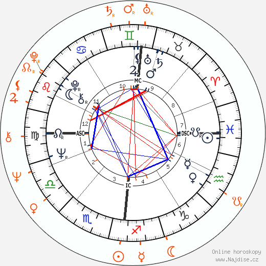 Partnerský horoskop: Brian Jones a Zouzou