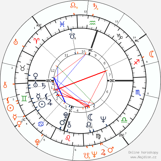 Partnerský horoskop: Brian Wilson a Joan Rivers