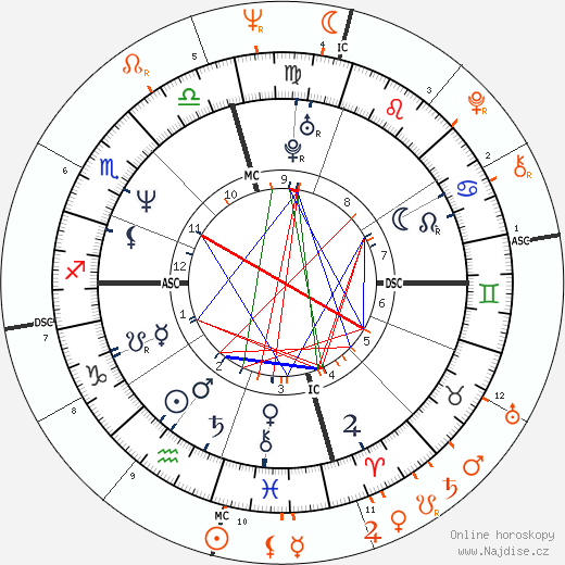 Partnerský horoskop: Bridget Fonda a Peter Fonda