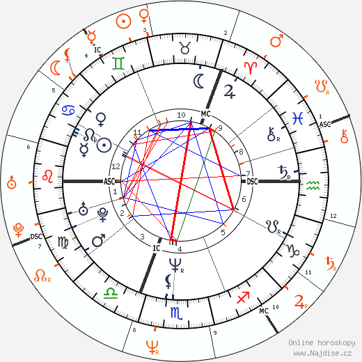Partnerský horoskop: Brigitte Nielsen a Raoul Meyer