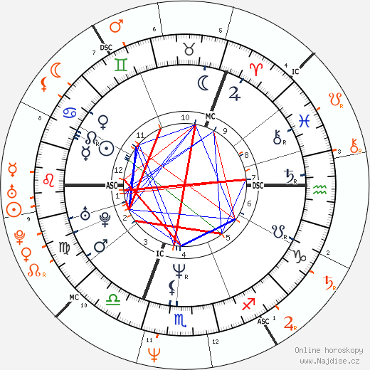 Partnerský horoskop: Brigitte Nielsen a Sean Penn