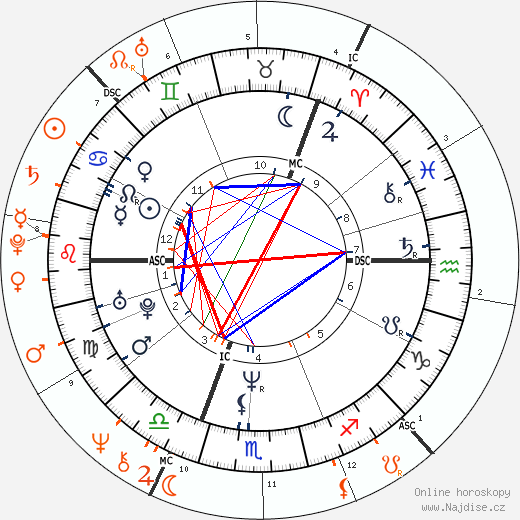Partnerský horoskop: Brigitte Nielsen a Sylvester Stallone