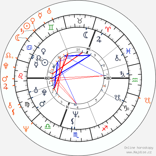 Partnerský horoskop: Brigitte Nielsen a Tony Scott