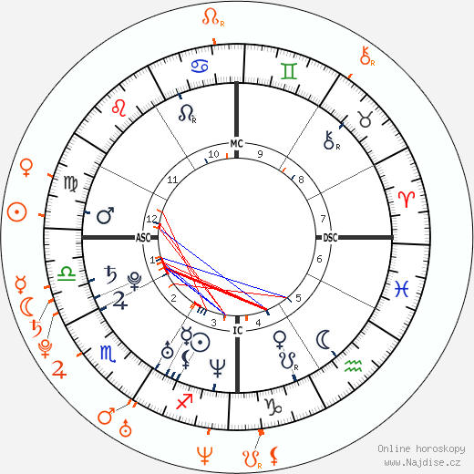 Partnerský horoskop: Britney Spears a Columbus Short