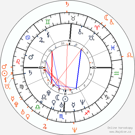 Partnerský horoskop: Brittany Murphy a Fred Durst