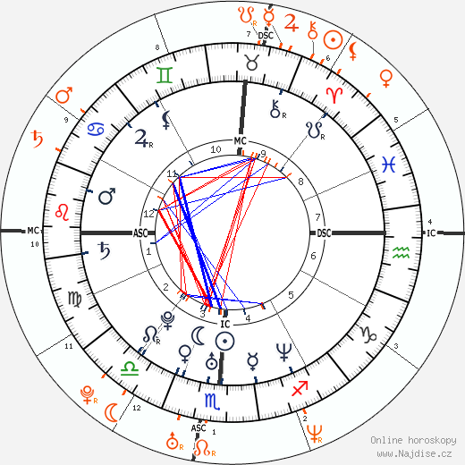 Partnerský horoskop: Brittany Murphy a Jonathan Brandis