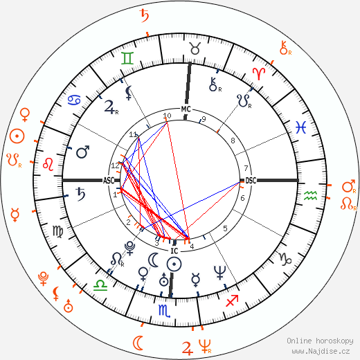 Partnerský horoskop: Brittany Murphy a Tom Green