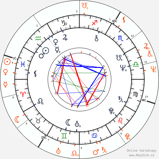 Partnerský horoskop: Brooke Adams a John Heard
