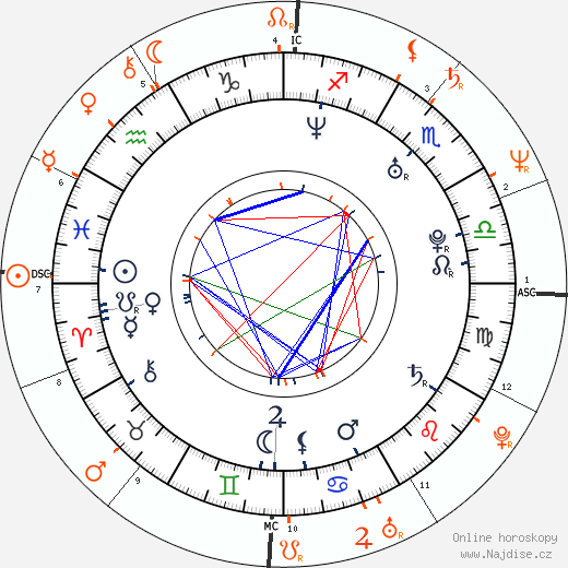 Partnerský horoskop: Brooke Burns a Bruce Willis