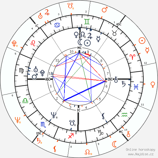 Partnerský horoskop: Brooke Shields a Dodi Fayed