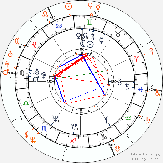 Partnerský horoskop: Brooke Shields a George Michael