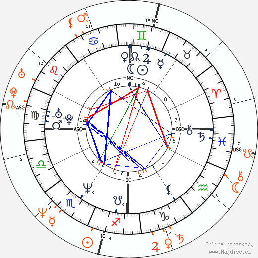 Partnerský horoskop: Brooke Shields a John F. Kennedy Jr.