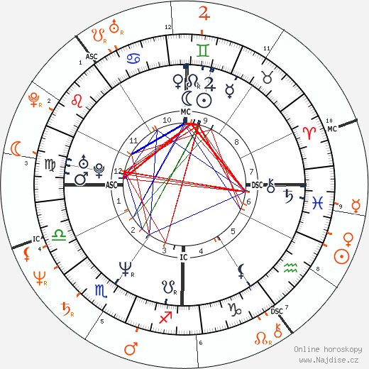 Partnerský horoskop: Brooke Shields a John Travolta