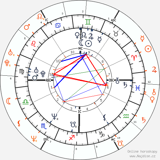 Partnerský horoskop: Brooke Shields a Julian Lennon