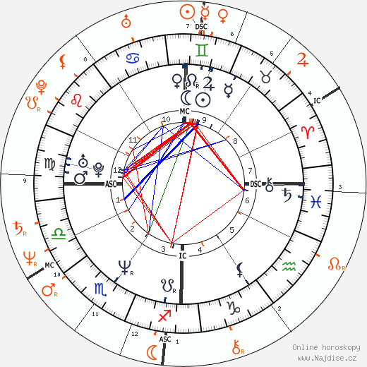 Partnerský horoskop: Brooke Shields a Liam Neeson