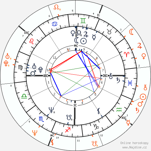Partnerský horoskop: Brooke Shields a Matt Dillon