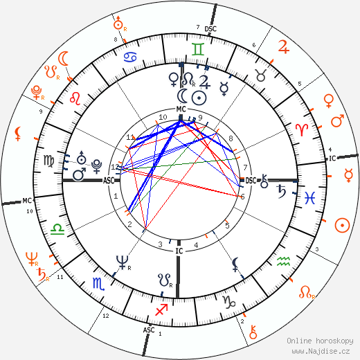 Partnerský horoskop: Brooke Shields a Michael Bolton