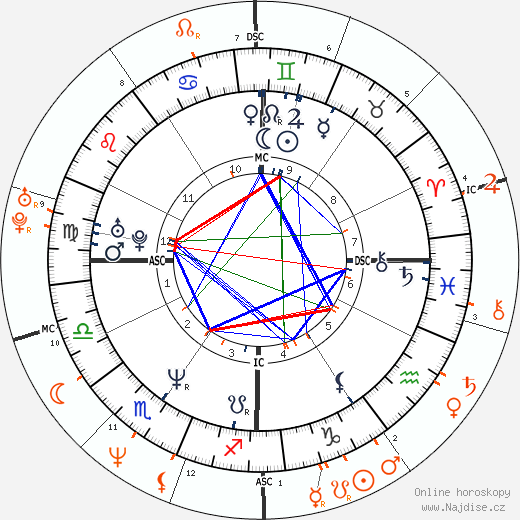 Partnerský horoskop: Brooke Shields a Nicolas Cage