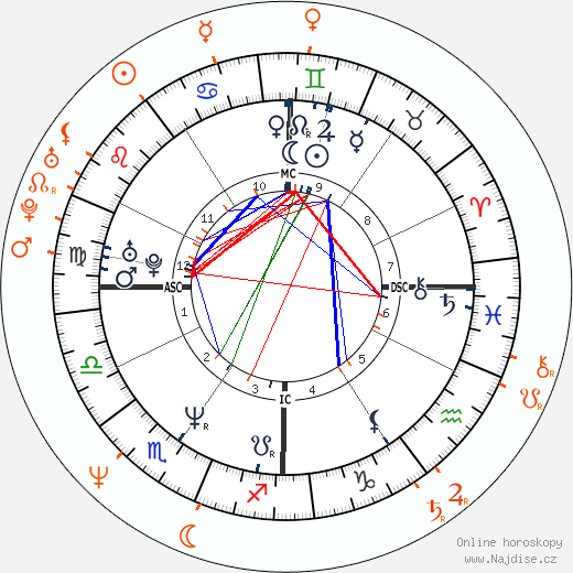Partnerský horoskop: Brooke Shields a Woody Harrelson