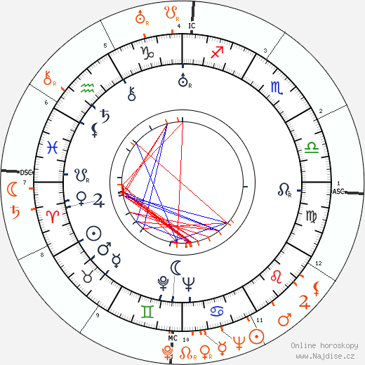Partnerský horoskop: Bruce Cabot a Lupe Velez